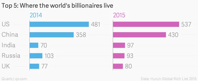 Where the World's Top 5 Billionaires Are 