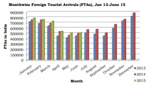 Foreign Tourist Arrivals in India
