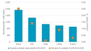 India Chocolate Confectionary Market Growth