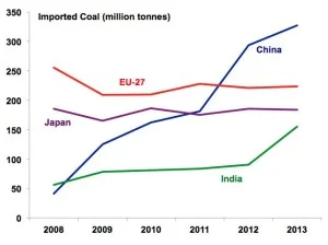 India Coal Imports
