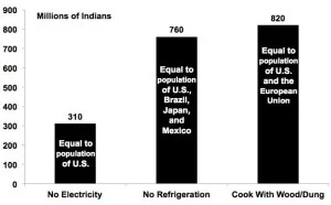 India Demand for Coal-Based Electricity