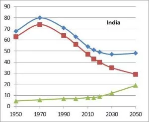 India Dependency Ratio