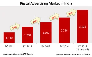 India Digital Advertising Market Growth