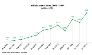 India Export of Wine