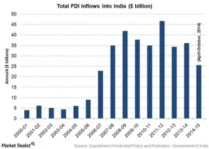 India FDI Inflows