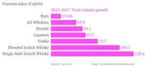 India Forecast Sale of Spirits