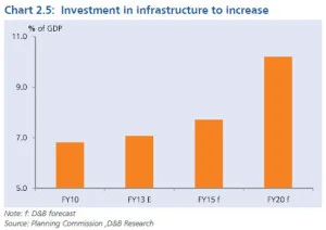 India Growth of Investment in Infrastructure