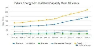 India Installed Renewable Energy Capacity