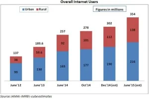 India Internet Usage Growth
