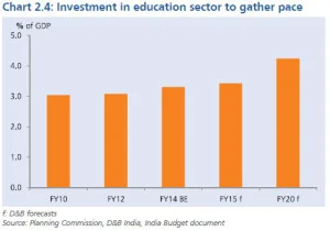India Investment in Education