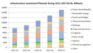 India Investment in Infrastructure
