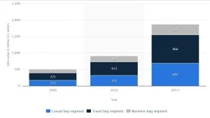 India Luggage Sales Value