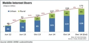 India Mobile Internet Usage Growth