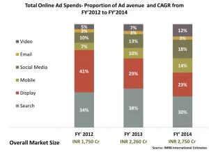 India Online Ad Spends