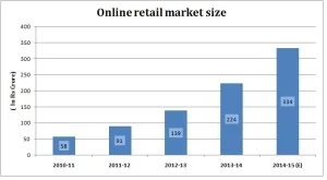 India Online Retail Market Size Growth