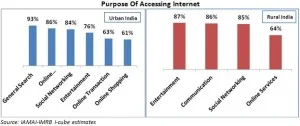 India Purpose of Accessing Internet