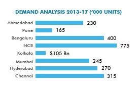 India Real Estate Demand Analysis
