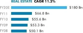 India Real Estate Market Growth