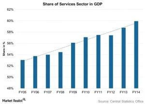 India Share of Services Sector in GDP