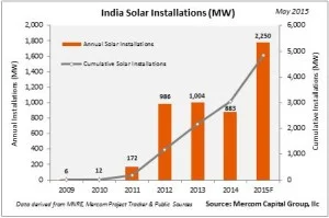 India Solar Installations