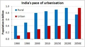 India Urbanization Trend