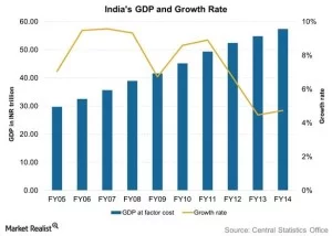 India's GDP and Growth Rate