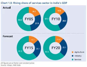 Rising Share of Services Sector in India's GDP