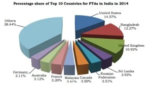 Top Foreign Tourist Arrivals in India